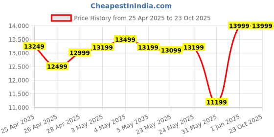 ajio.com asics Women NOVABLAST 5 ATC Running Shoes asics Price History Graph from 25 Apr 2025 to 23 Oct 2025