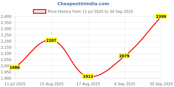 ajio.com asics Women Regular Fit Tank Top asics Price History Graph from 11 Jul 2025 to 30 Sep 2025