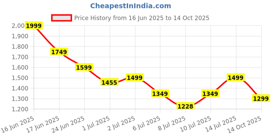 ajio.com asics Women Regular Fit Top asics Price History Graph from 16 Jun 2025 to 14 Oct 2025