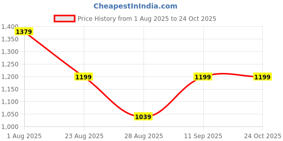 ajio.com asics Women Regular Fit Top asics Price History Graph from 1 Aug 2025 to 23 Oct 2025