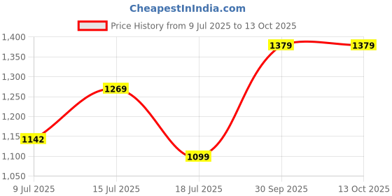 ajio.com asics Women Regular Fit Top asics Price History Graph from 9 Jul 2025 to 13 Oct 2025