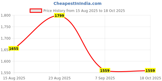 ajio.com asics Women Regular Fit Top asics Price History Graph from 15 Aug 2025 to 17 Oct 2025
