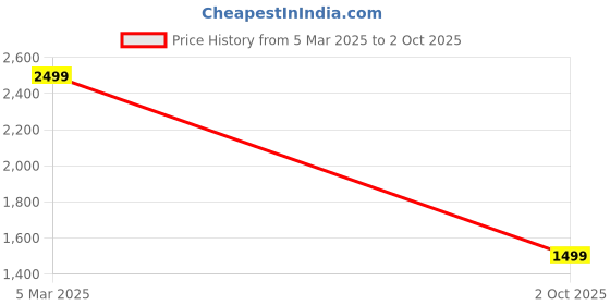 ajio.com asics Women Regular Fit Top asics Price History Graph from 5 Mar 2025 to 2 Oct 2025