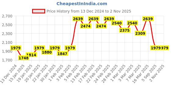 ajio.com asics Women Road 2-n-1 3.5IN Shorts asics Price History Graph from 13 Dec 2024 to 1 Nov 2025