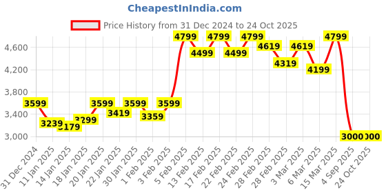 ajio.com asics Women Road Winter High-Waist Tight Fitted Track Pants asics Price History Graph from 31 Dec 2024 to 23 Oct 2025