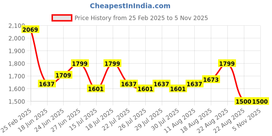 ajio.com asics Women Slim Fit Track Pants with Insert Pockets asics Price History Graph from 25 Feb 2025 to 5 Nov 2025