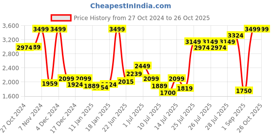 ajio.com asics Women Sports Bra asics Price History Graph from 27 Oct 2024 to 25 Oct 2025