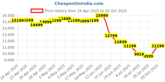 ajio.com asics Women Sports Shoes asics Price History Graph from 24 Apr 2025 to 20 Oct 2025