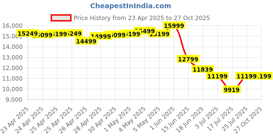 ajio.com asics Women Sports Shoes asics Price History Graph from 23 Apr 2025 to 26 Oct 2025