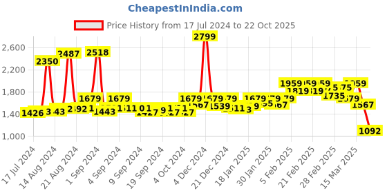 ajio.com asics Women Training Core Bra asics Price History Graph from 17 Jul 2024 to 22 Oct 2025