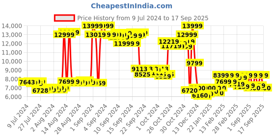ajio.com asics Womens Gel-Quantum 360 Vii Sneakers asics Price History Graph from 9 Jul 2024 to 17 Sep 2025