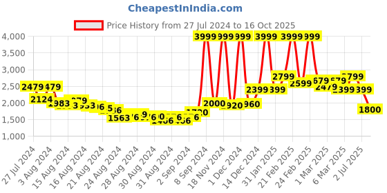 ajio.com asics Zip-Front Hoodie with Split-Kangaroo Pockets asics Price History Graph from 27 Jul 2024 to 16 Oct 2025