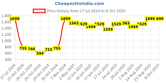 ajio.com asics Zorian As Flip Flop asics Price History Graph from 27 Jul 2024 to 7 Oct 2025