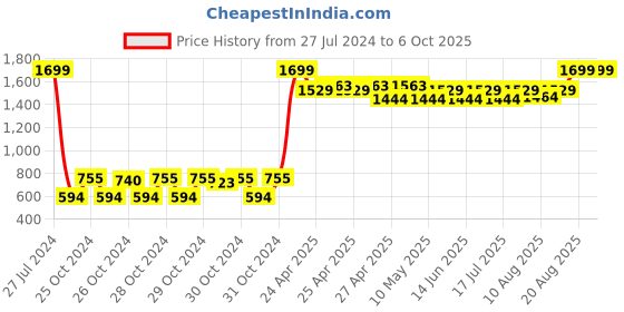ajio.com asics Zorian As Flip Flop asics Price History Graph from 27 Jul 2024 to 5 Oct 2025