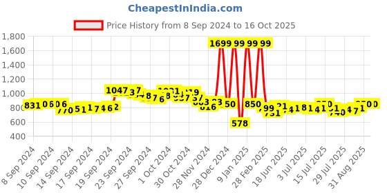 ajio.com asics Zorian AS Thong-Strap Flip-Flops asics Price History Graph from 8 Sep 2024 to 16 Oct 2025