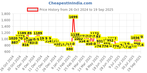 ajio.com asics Zorian AS Thong-Strap Flip-Flops asics Price History Graph from 26 Oct 2024 to 19 Sep 2025