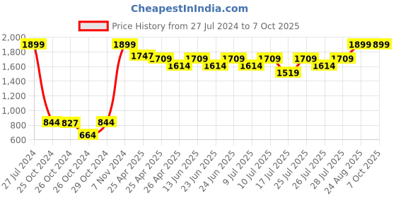 ajio.com asics ZORIAN BM Flip Flop asics Price History Graph from 27 Jul 2024 to 7 Oct 2025