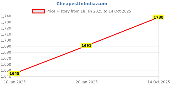 ajio.com asisa Soft Burfi Silk Saree asisa Price History Graph from 18 Jan 2025 to 14 Oct 2025