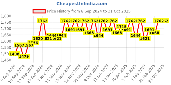 ajio.com asisa Women Burfi Silk Saree asisa Price History Graph from 8 Sep 2024 to 31 Oct 2025