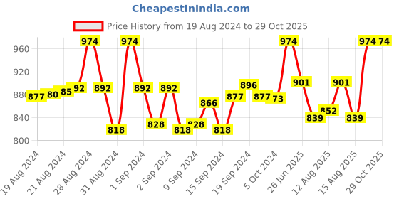 ajio.com asisa Women Printed 3-Piece Unstitched Dress Material asisa Price History Graph from 19 Aug 2024 to 29 Oct 2025