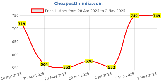 ajio.com asos design 14K Gold-Plated Hoop Earrings with Twisted Faux Pearl Detail asos design Price History Graph from 28 Apr 2025 to 1 Nov 2025