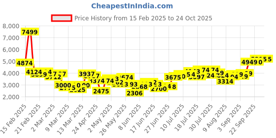 ajio.com asos design 2-In-1 Linen Look Waistcoat Jumpsuit asos design Price History Graph from 15 Feb 2025 to 24 Oct 2025