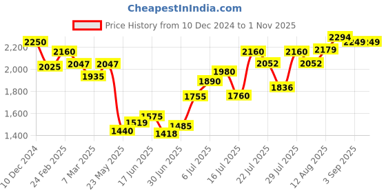 ajio.com asos design 2 in 1 Ribbed Scoop Neck Vest Cargo Midi Skirt Dress with Contrast Stitch asos design Price History Graph from 10 Dec 2024 to 31 Oct 2025
