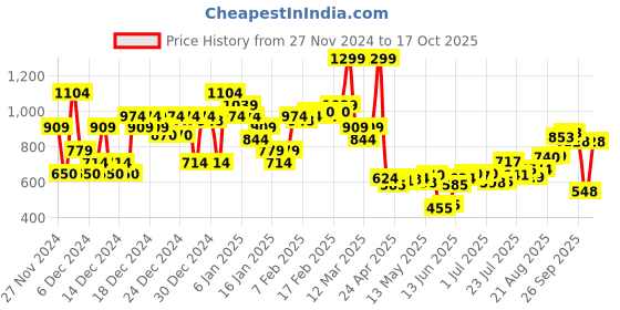 ajio.com asos design 2-Pack Socks with Pokemon Embroidery asos design Price History Graph from 27 Nov 2024 to 17 Oct 2025