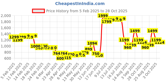ajio.com asos design 3-Pack Mesh Scrunch Thongs asos design Price History Graph from 5 Feb 2025 to 28 Oct 2025