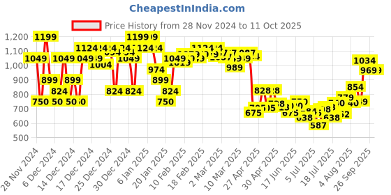 ajio.com asos design 3-Pack Socks with Triple Stripes asos design Price History Graph from 28 Nov 2024 to 10 Oct 2025