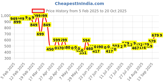 ajio.com asos design 3 Pack Terry Ankle-Socks with Stripes asos design Price History Graph from 5 Feb 2025 to 19 Oct 2025