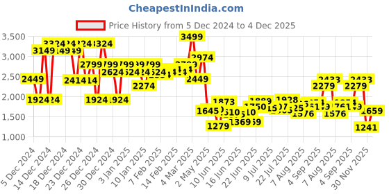 ajio.com asos design 400 GSM Premium Heavyweight Oversized Joggers asos design Price History Graph from 5 Dec 2024 to 4 Dec 2025