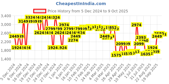 ajio.com asos design 400 GSM Premium Heavyweight Oversized Joggers asos design Price History Graph from 5 Dec 2024 to 9 Oct 2025