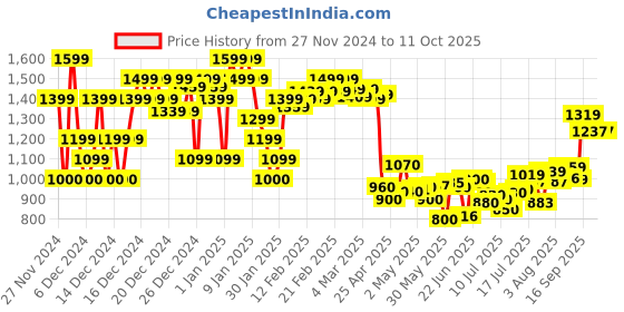 ajio.com asos design 5-Pack Socks with Stripes asos design Price History Graph from 27 Nov 2024 to 11 Oct 2025