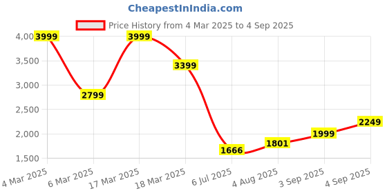 ajio.com asos design 90s Oversized Denim Shirt asos design Price History Graph from 4 Mar 2025 to 4 Sep 2025