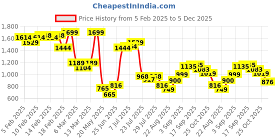 ajio.com asos design Amy Crinkle Tanga Bikini Bottom asos design Price History Graph from 5 Feb 2025 to 5 Dec 2025