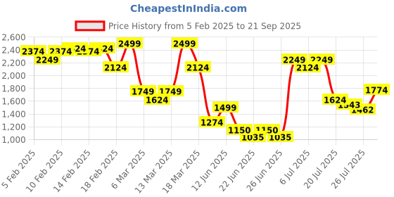 ajio.com asos design Amy Mix & Match Crinkle Monowire Bikini Top asos design Price History Graph from 5 Feb 2025 to 21 Sep 2025