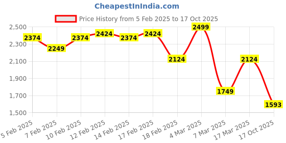 ajio.com asos design Animal Print Longline Shorts asos design Price History Graph from 5 Feb 2025 to 17 Oct 2025