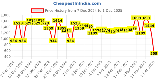 ajio.com asos design Animal Print Mackenzie Mesh Hipster Briefs with Trim asos design Price History Graph from 7 Dec 2024 to 1 Dec 2025