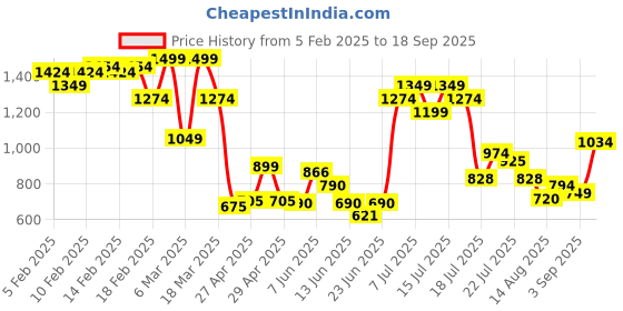 ajio.com asos design Animal Print Maya Mix & Match Tie Side Bikini Bottom asos design Price History Graph from 5 Feb 2025 to 18 Sep 2025