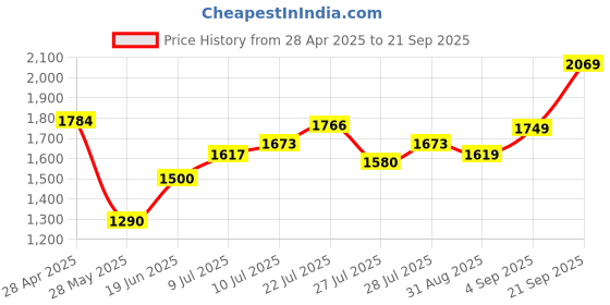 ajio.com asos design Animal Print Mini Bandeau Sundress with Ruched Bust asos design Price History Graph from 28 Apr 2025 to 21 Sep 2025