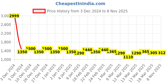 ajio.com asos design Argyle Pattern Co-Ord Knitted Mini Skirt asos design Price History Graph from 3 Dec 2024 to 8 Nov 2025