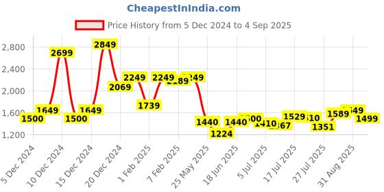 ajio.com asos design Asymmetric High-Neck Midi Dress with Cross Open Back asos design Price History Graph from 5 Dec 2024 to 4 Sep 2025