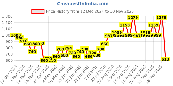 ajio.com asos design Asymmetric Strappy Back Bodysuit asos design Price History Graph from 12 Dec 2024 to 30 Nov 2025