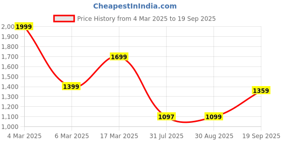 ajio.com asos design Asymmetric Wrap-Around Neckline Mini Sheath Dress asos design Price History Graph from 4 Mar 2025 to 19 Sep 2025