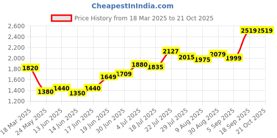 ajio.com asos design Asymmetrical Neck Mini Tea Dress asos design Price History Graph from 18 Mar 2025 to 21 Oct 2025