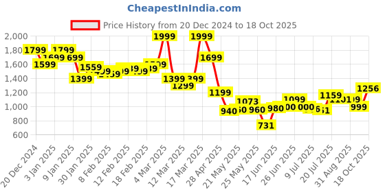 ajio.com asos design Baby T-Shirt with Cat Print asos design Price History Graph from 20 Dec 2024 to 18 Oct 2025