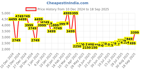 ajio.com asos design Back-Open Midi Dress asos design Price History Graph from 10 Dec 2024 to 18 Sep 2025