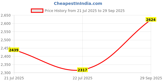 ajio.com asos design Baggy Balloon Flat-Front Pants asos design Price History Graph from 21 Jul 2025 to 29 Sep 2025