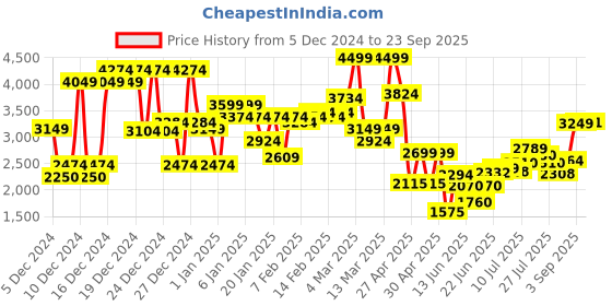 ajio.com asos design Baggy Boyfriend Jean asos design Price History Graph from 5 Dec 2024 to 23 Sep 2025